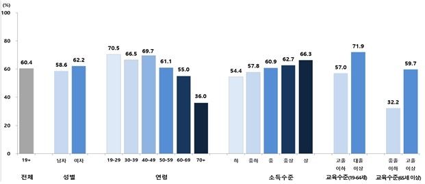 건강정보이해력, 연령·소득 따라 격차…70대 36%만 '적절' 수준 - 2
