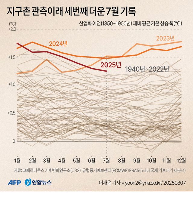[그래픽] 지구촌 관측이래 세번째 더운 7월 기록