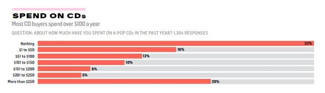 미국 K팝 팬들이 1년간 음반 구매에 소비한 비용분포