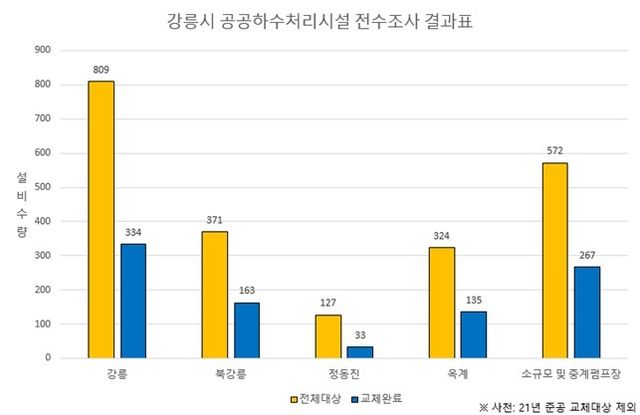 강릉시 공공하수처리시설 전수조사 결과표