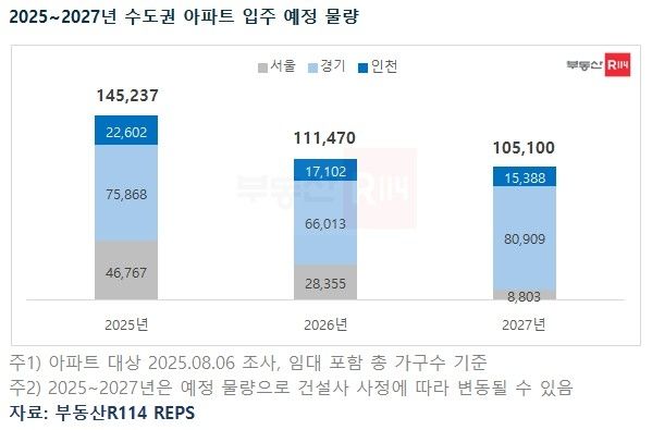 올해와 내년, 내후년 수도권 아파트 입주 예정 물량