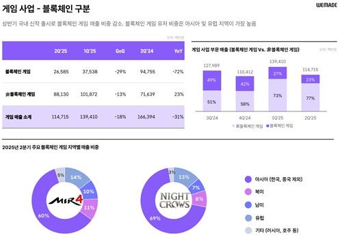 위메이드의 블록체인 게임 부문 매출 비중