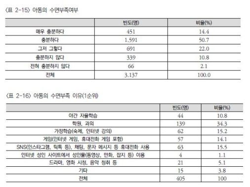 (서울=연합뉴스) 한국보건사회연구원(보사연)의 '2023년 아동종합실태조사 심층분석 연구' 보고서에 담긴 아동의 수면부족 여부와 이유. 2025.08.10. [보고서 갈무리. 재판매 및 DB 금지]