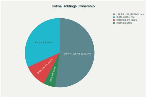 콜마홀딩스 지분 보유 현황