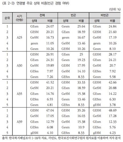 빈곤 여부에 따른 연령별 주요 상태 비중. G는 졸업, E는 취업, S는 분가, M은 결혼이며 미이행은 소문자