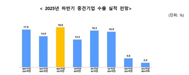 중견련, 하반기 중견기업 수출 전망 조사 결과