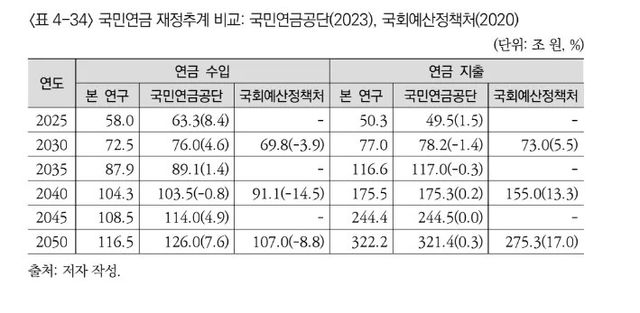 [보사연 보고서 갈무리. 재판매 및 DB 금지]
