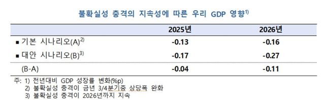 미국 무역정책 불확실성 충격에 따른 한국 GDP 영향