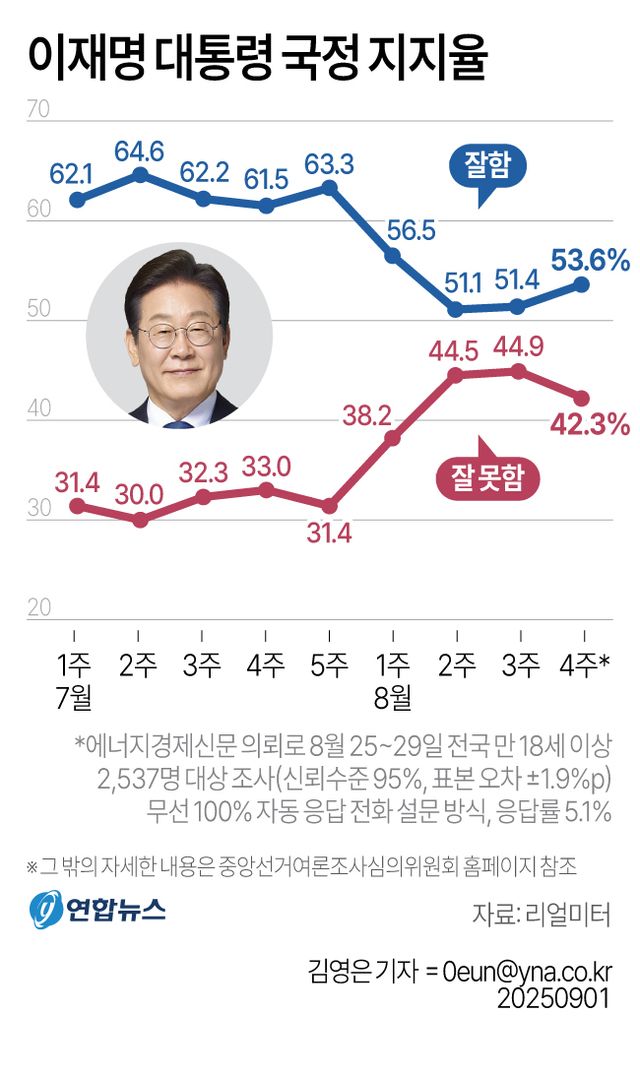 李대통령 지지율 53.6%로 2주째 상승…"외교 성과 긍정평가"[리얼미터](종합) - 2