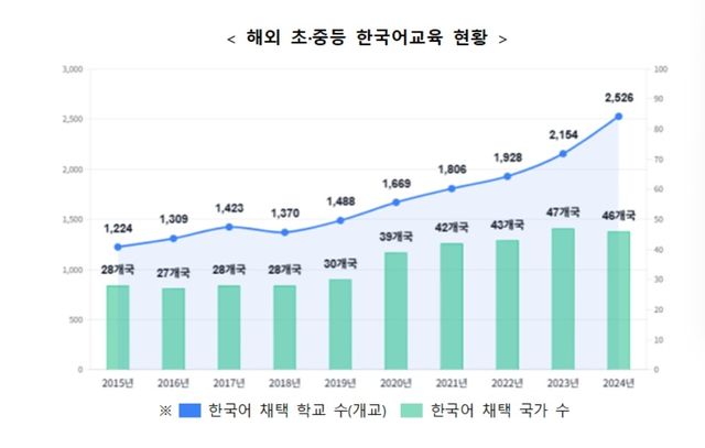 해외 초·중등 한국어교육 현황