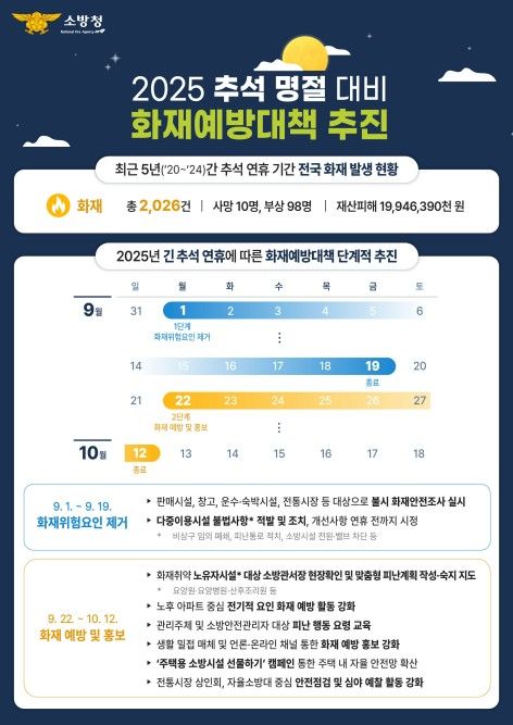최근 5년간 추석 연휴 때 화재로 100명 사상·200억원 피해 - 2