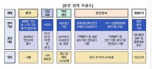질병청, 동물 인플루엔자 진단검사 신속 대응 모의훈련 실시 - 2