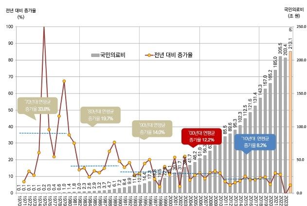 국민의료비 규모의 추이(1970-2023년)