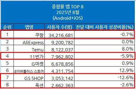8월 주요 종합몰앱 MAU(월간 활성 이용자 수)