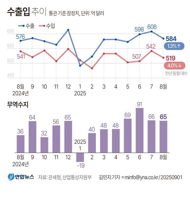 [그래픽] 수출입 추이