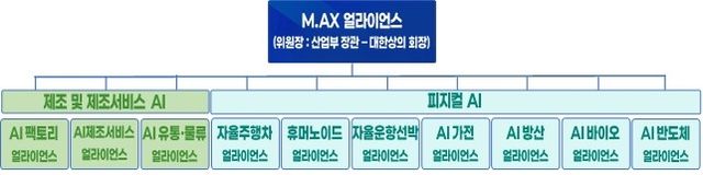 제조 AX 얼라이언스 구성 및 10개 분과 