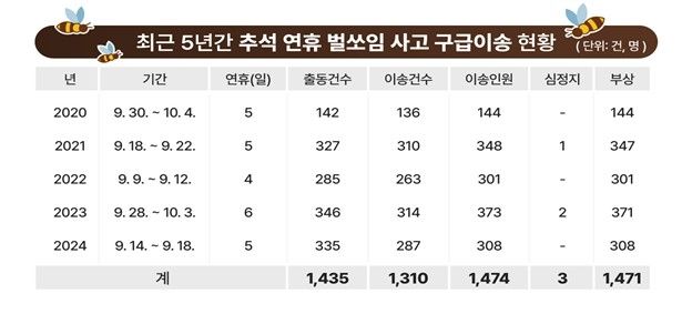 [소방청 제공. 재판매 및 DB 금지]