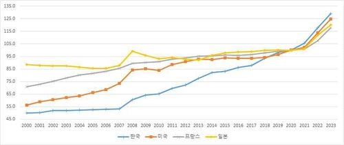국가별 빵류 소비자물가지수(CPI) 추이