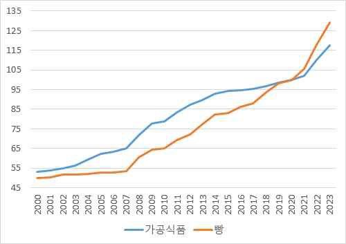 국내 가공식품 및 빵류 소비자물가지수(CPI) 추이