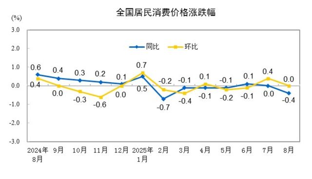중국 소비자물가지수(CPI) 변동률