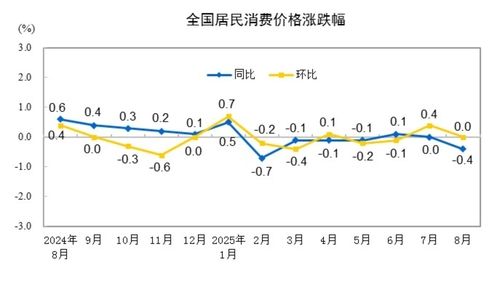 중국 소비자물가지수(CPI) 변동률