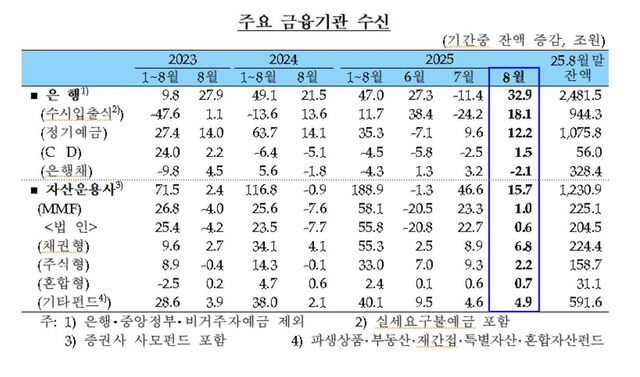 주요 금융기관 수신 추이