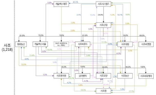 사조그룹의 순환출자도