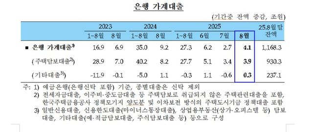 은행 가계대출 추이