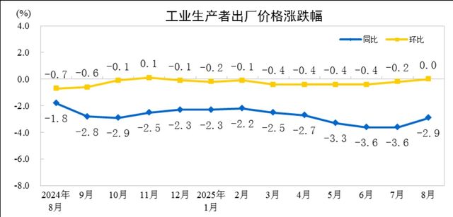 중국 생산자물가지수(PPI) 변동률