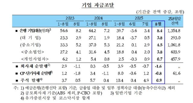 기업 자금조달 추이