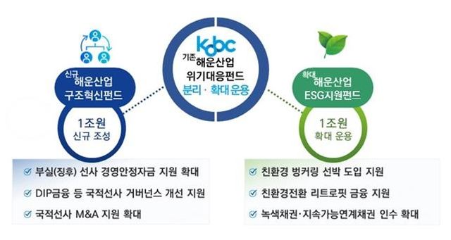 해운산업 위기대응펀드 확대 개편