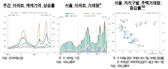 한은 "강남 집값 상승세 지속…6·27 대책 효과 약화 가능성" - 2