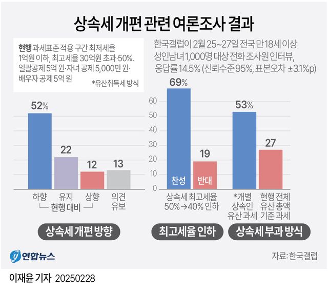 [그래픽] 상속세 개편 관련 여론조사 결과