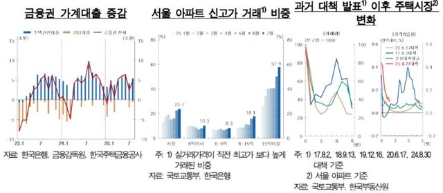 한은 "강남 집값 상승세 지속…6·27 대책 효과 약화 가능성" - 3