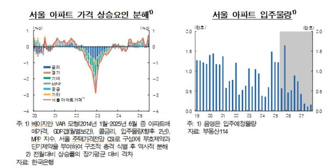 서울 아파트 가격 상승요인 분해 등