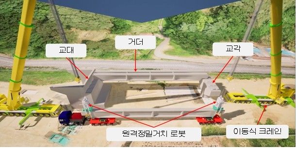 건설연, 로봇으로 교량 거더 설치기술 세계 최초 실증