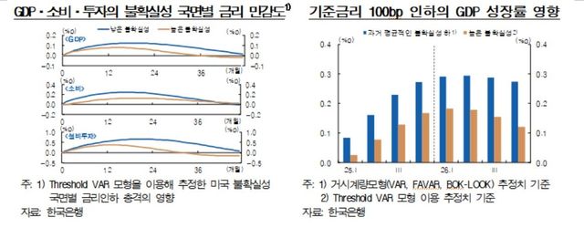 기준금리 1%p 인하의 성장률 영향