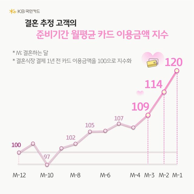 KB국민카드 결혼 트렌드 분석