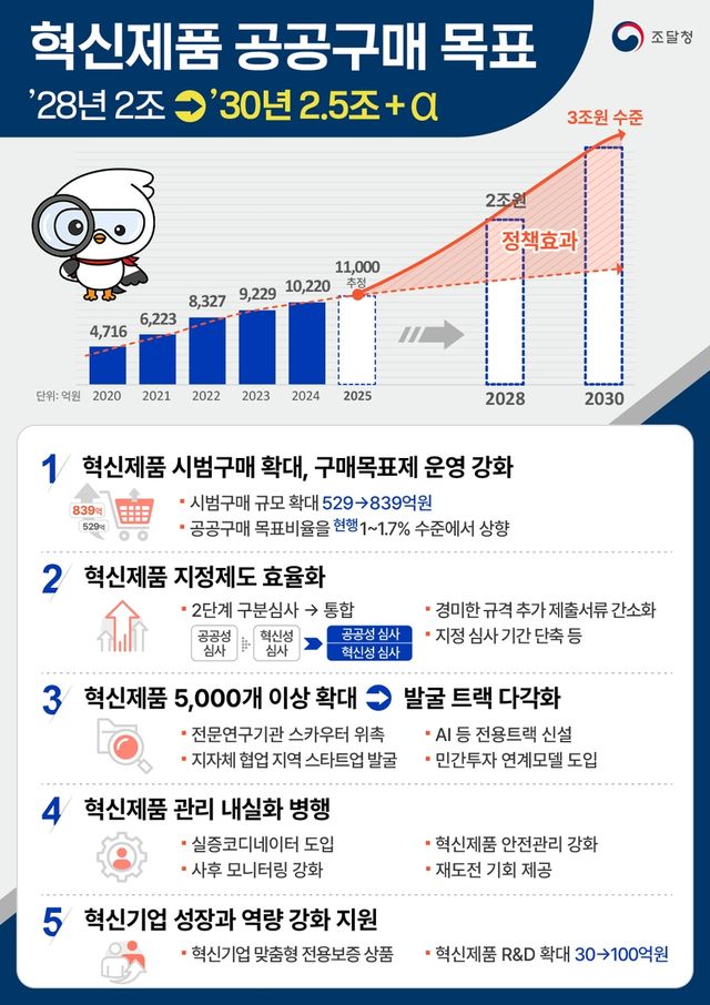 혁신제품 공공구매 목표 인포그래픽 
