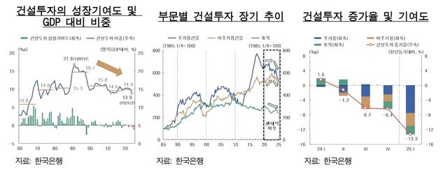 건설투자 경기적 요인
