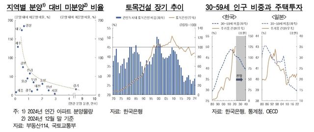 건설투자 구조적 요인