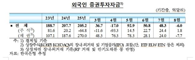 외국인 증권투자자금 추이
