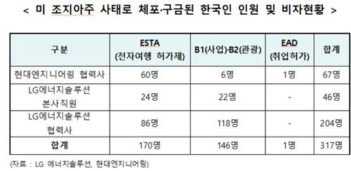 미 조지아주 사태로 체포·구금된 한국인 인원 및 비자 현황