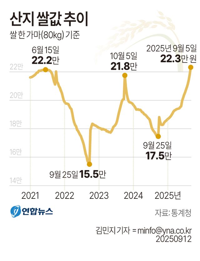 [그래픽] 산지 쌀값 추이