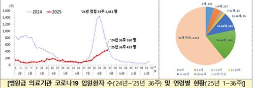 코로나19 확산세 10주째 지속…"이달까지 유행 지속" - 2
