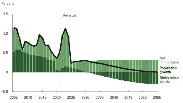 미 의회예산국이 추산한 인구 증가율(검은 선)과 인구 자연증가율(출생률에서 사망률을 뺀 값·녹색 막대), 순이동률(입국 이민율에서 출국 이주율을 뺀 값·연두색 막대). [미 의회예산국 공개 자료. 재판매 및 DB 금지]