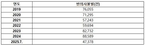 노별 임금체불 반의사불벌 종결 사건수