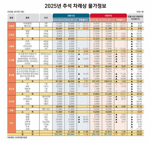 추석 D-3주 시장서 차례상 장보기 비용, 4년만에 20만원대로 - 2