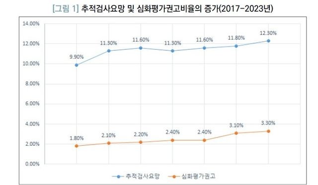 발달지연 의심 영유아 해마다 증가…"체계적 지원 시급" - 2