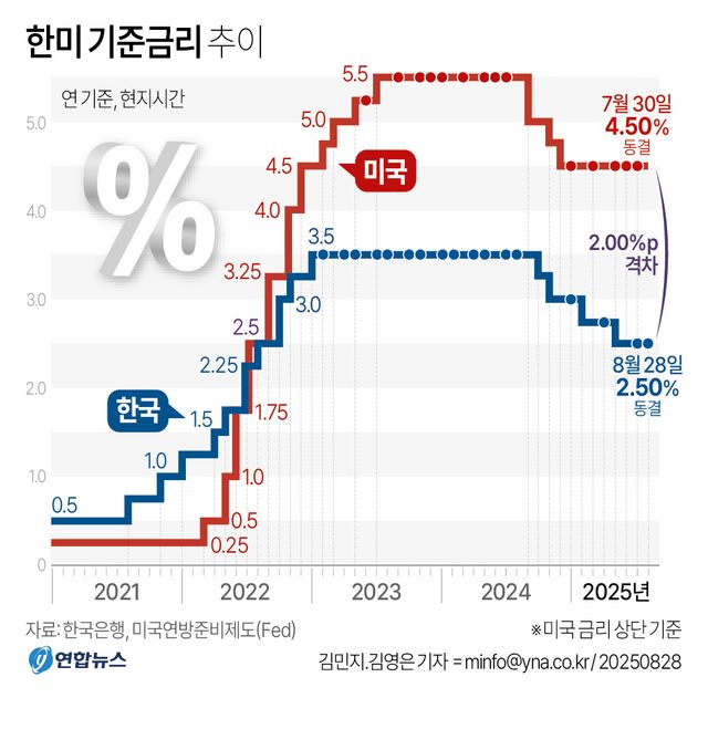 [그래픽] 한미 기준금리 추이